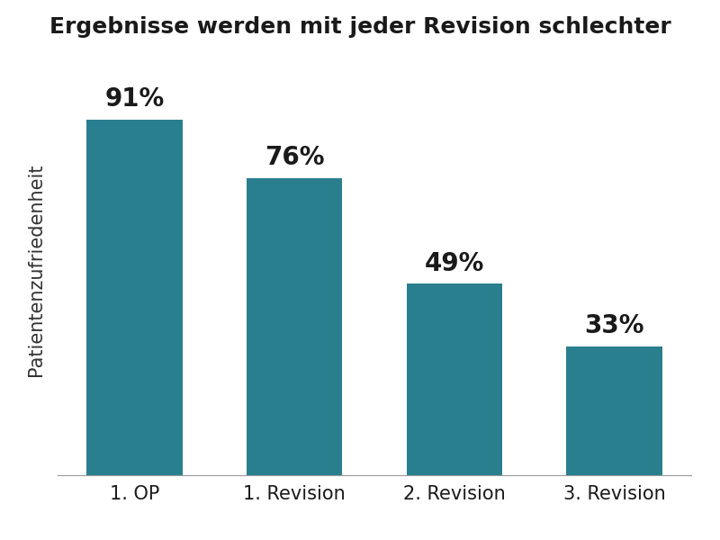 Patientenzufriedenheit sinkt mit jeder Revision