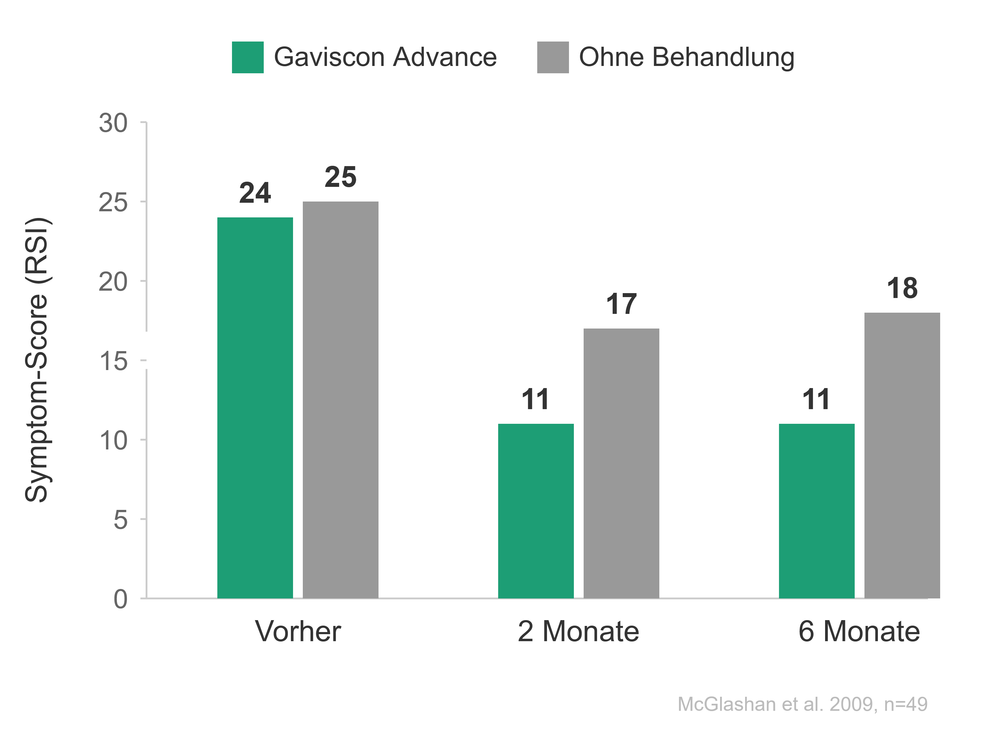 Vergleich der Symptom-Scores: Gaviscon Advance vs. ohne Behandlung